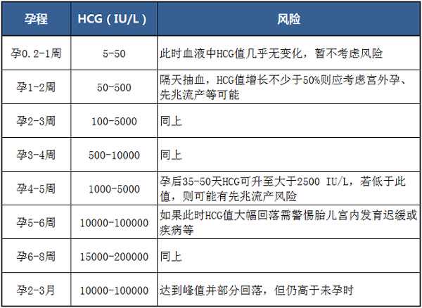 香港验血隔多久可以再验,【武汉试管机构供卵包男孩】孕早期HCG翻倍真的很重